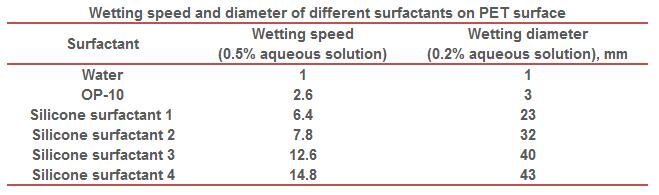 wetting speed and diameter of different surfactants on PET surface